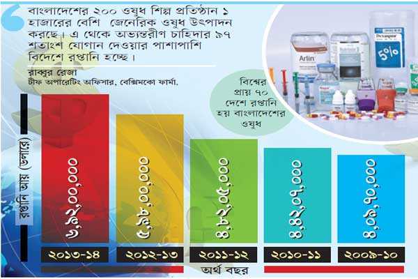 ইউএসএ এশিয়া ও আফ্রিকার বিভিন্ন দেশে রপ্তানি হচ্ছে বেক্সিমকোর ওষুধ-রাব্বুর রেজা