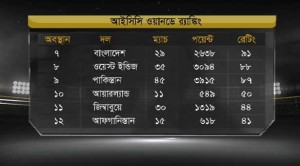 odi-ranking-www.jatirkhantha.com.bd