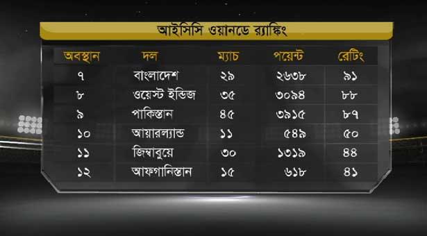 আইসিসির ওডিআই র‍্যাঙ্কিংয়ে একধাপ এগিয়ে বাংলাদেশ-৭-এ