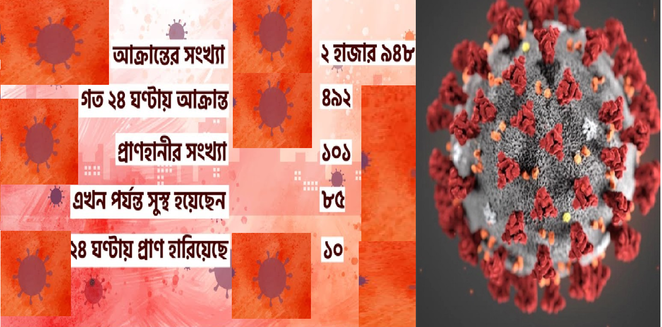 দেশে করোনার থাবা ৩০০০